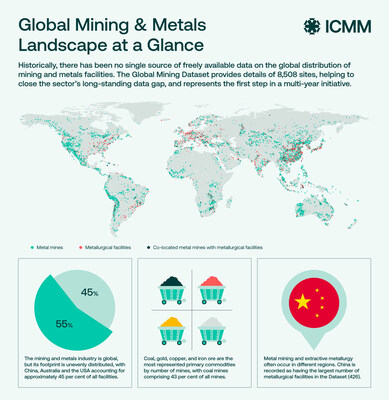  El ICMM lanza un Global Mining Dataset para respaldar datos más sólidos sobre minería y metales