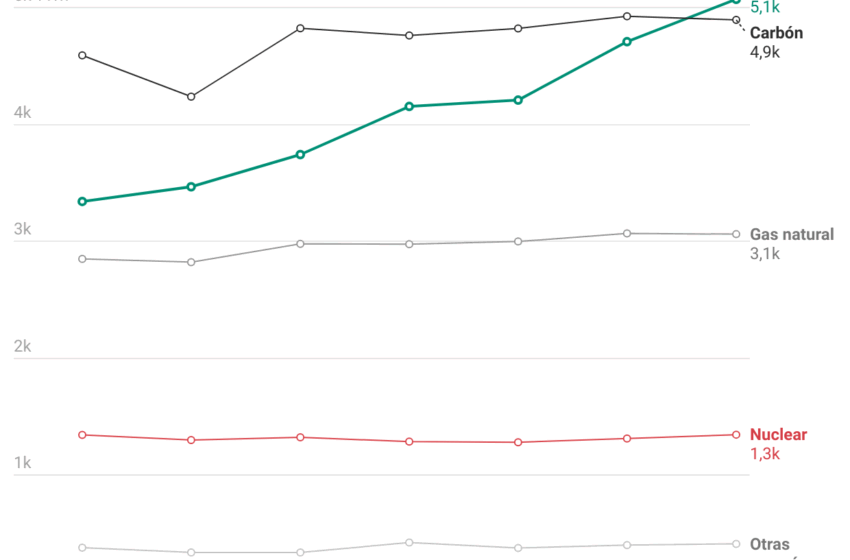  Por primera vez, las energías renovables han producido más electricidad que el carbón en …