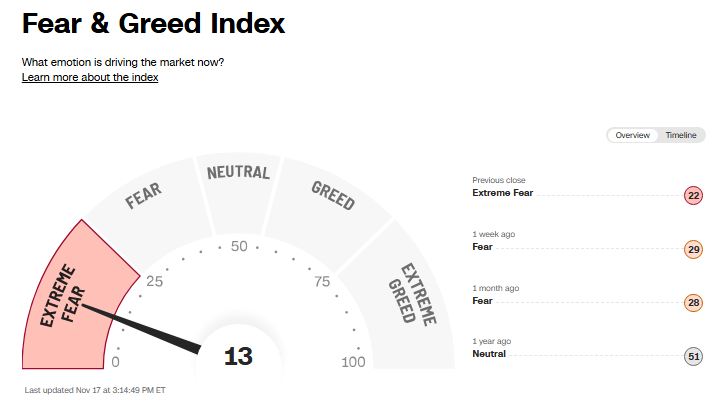  El mercado tiene miedo y el oro y el bitcoin están sufriendo. ¿Que está pasando?