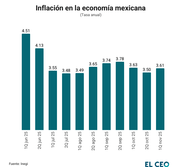  La inflación en México aumentó a 3.61% anual en noviembre. – Serpientes y Escaleras