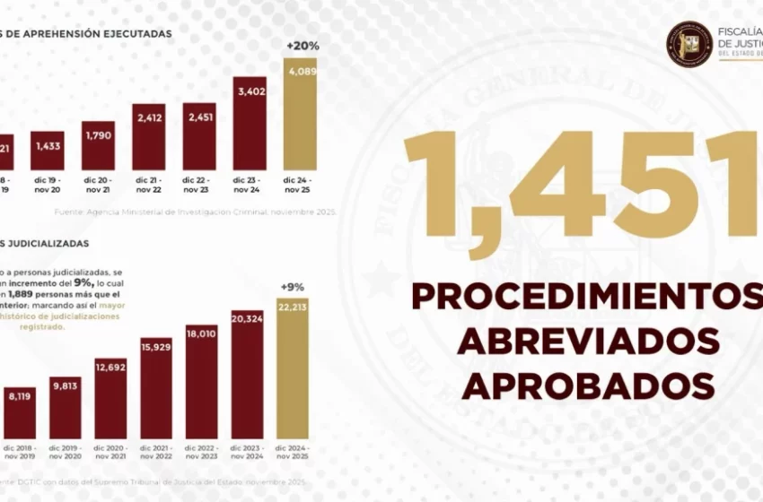  Fiscalía de Sonora reporta alza histórica en órdenes de aprehensión y judicializaciones