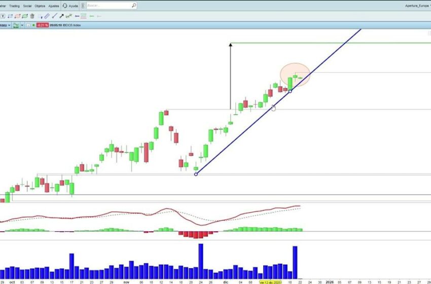  ¿Seguirá el rally de Navidad para el Ibex 35? Sí…siempre que no pierda este nivel