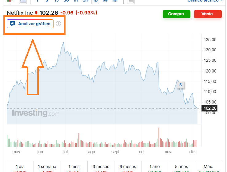  El ‘Tudum’ de Netflix se apaga tras compra de Warner: ¿Qué hacer con la acción?