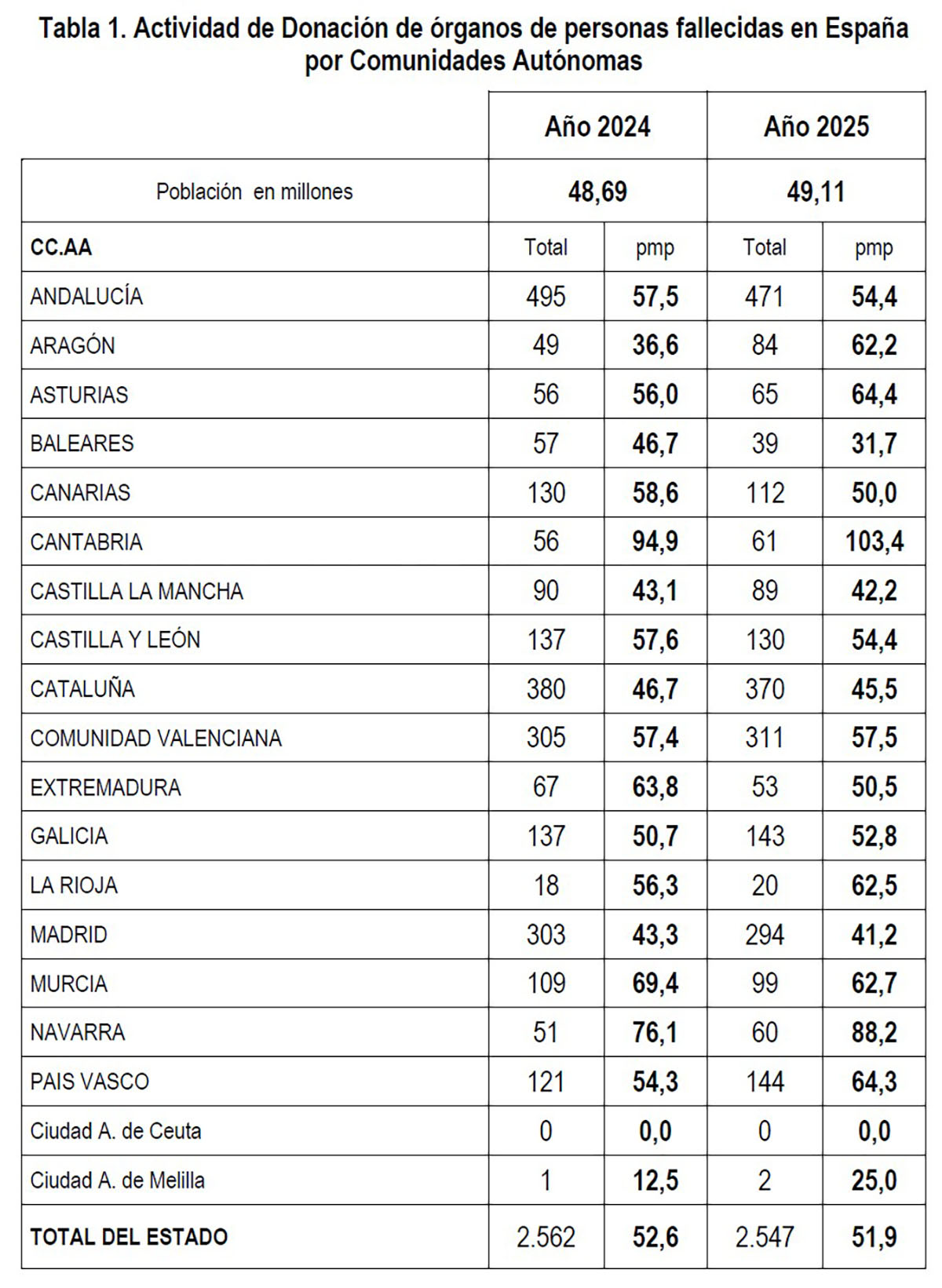 Balance de trasplantes en 2025