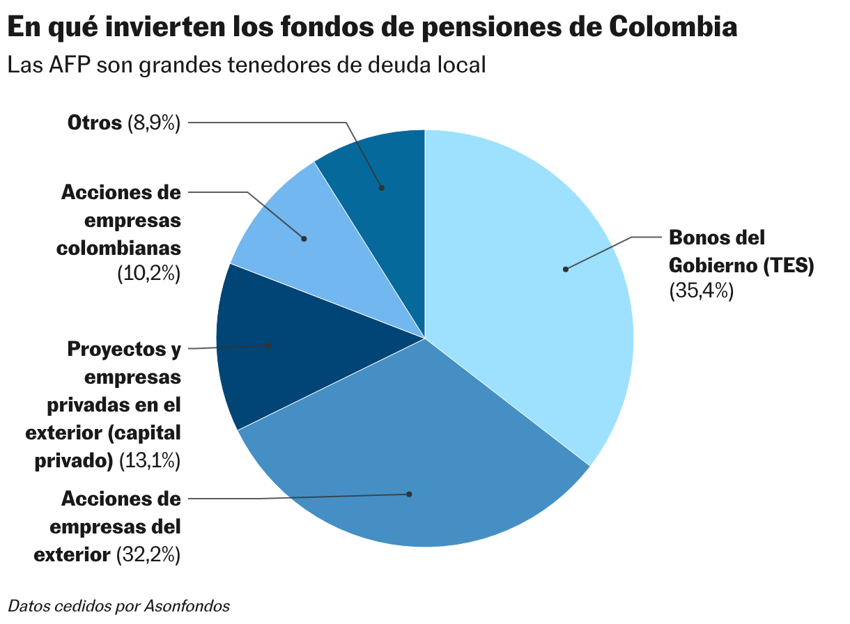 En qué invierten los fondos de pensiones de Colombia (Gráfico de círculo)