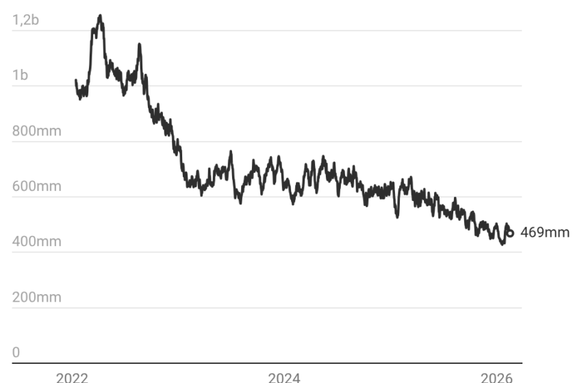 En cuatro años de guerra, los ingresos rusos procedentes de los combustibles fósiles han …