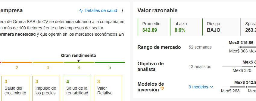  ¡CASTIGO! Acciones de Gruma pierden -7% tras reporte 4T, ¿compramos la caída?