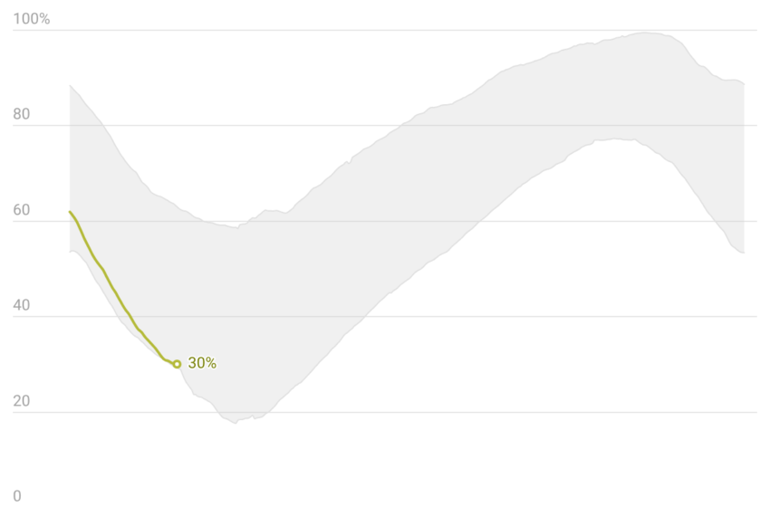  Ante un aumento del 70 % en los precios del gas desde el inicio de la guerra en Irán, los …