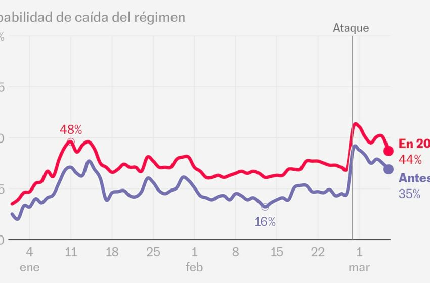  ¿Qué pasará con Irán? Lo que dicen mercados y pronosticadores – EL PAÍS