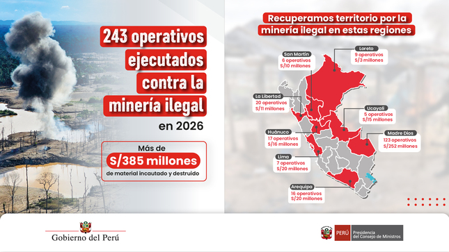  Gobierno ejecutó más de 240 operativos contra la minería ilegal en los dos primeros meses de 2026