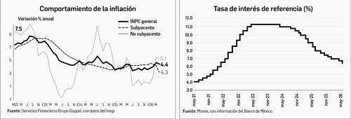  La inflación se mantiene lejos de la meta del BdeM – La Jornada