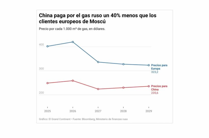  Economía rusa: por qué Moscú sigue sin firmar un acuerdo con Pekín sobre el gasoducto …