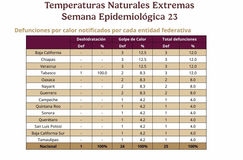  Reportan 820 casos y 25 defunciones por calor en la temporada 2026 – Oaxaca MX