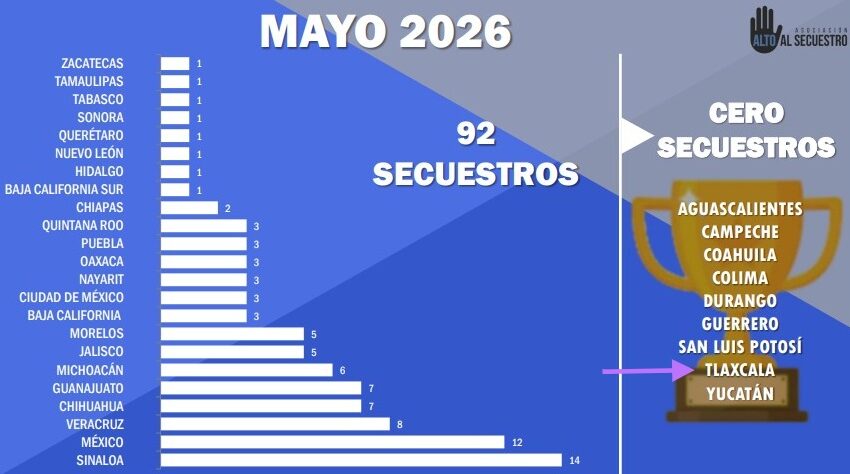  En mayo, Tlaxcala salió del ranking de estados con las tasas más alta de secuestro